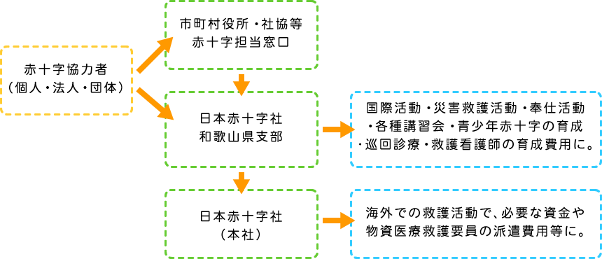 資金の流れ